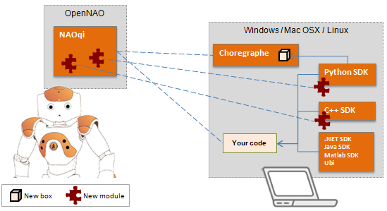 ../_images/sofware-programming-overview-bis.png